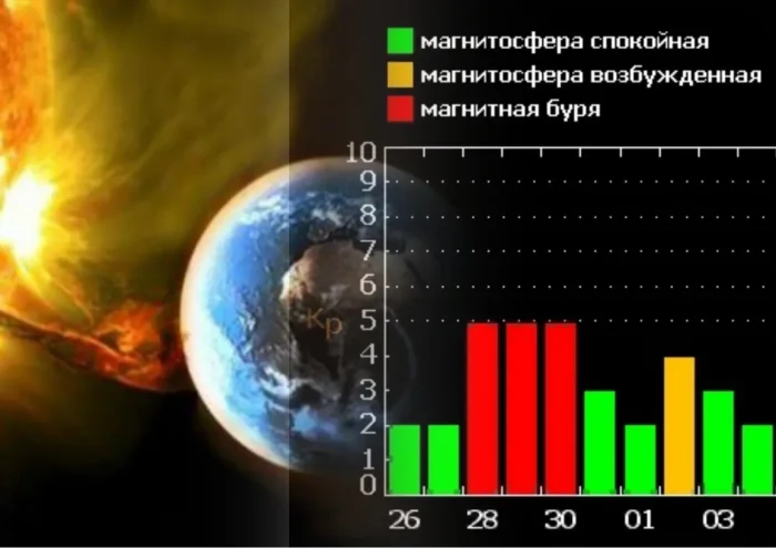 Магнитная буря 16 ноября 2024 года: чего ожидать и как справляться с последствиями