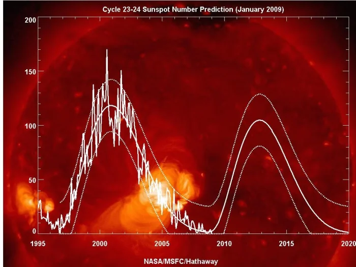 Лето 2025 года: пик солнечной активности и его влияние на Землю